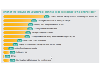 Young American renters are already making trade-offs to address inflation and rent hikes and are considering further changes