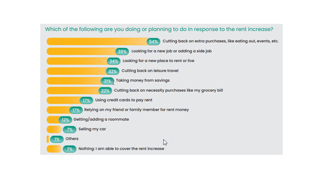 Young American renters are already making trade-offs to address inflation and rent hikes and are considering further changes