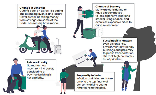 Young American renters are already making trade-offs to address inflation and rent hikes and are considering further changes