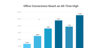Apartment conversions from office buildings to apartments are at an all-time high, with 11,000 office conversions in the last two years