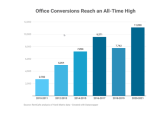 Apartment conversions from office buildings to apartments are at an all-time high, with 11,000 office conversions in the last two years