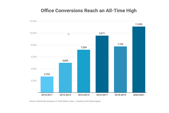 Apartment conversions from office buildings to apartments are at an all-time high, with 11,000 office conversions in the last two years