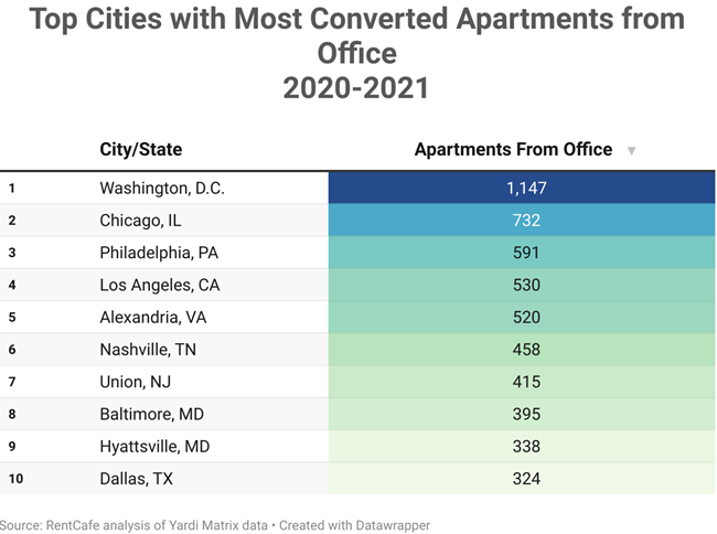 Apartment conversions from office buildings to apartments are at an all-time high, with 11,000 apartment conversions in the last two years