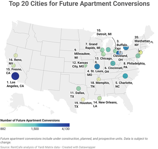top cities for future apartment conversions