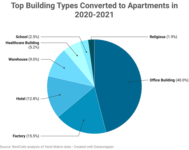 Apartment conversions from office buildings to apartments are at an all-time high, with 11,000 apartment conversions in the last two years