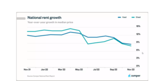 Rent prices continue to decline gradually across much of the United States, according to the November rent report from Zumper.