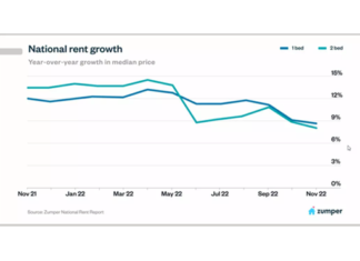 Rent prices continue to decline gradually across much of the United States, according to the November rent report from Zumper.