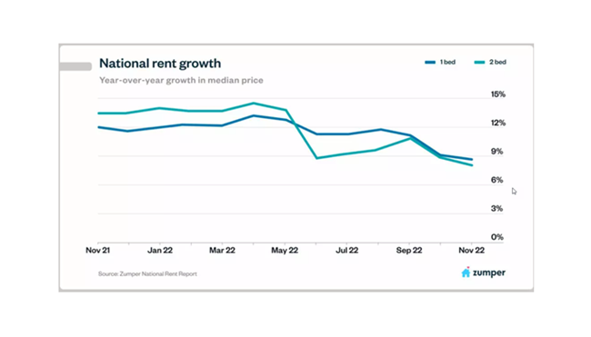 Rent prices continue to decline gradually across much of the United States, according to the November rent report from Zumper.