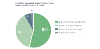 the 7 rental market trends for 2023 include more investment-minded owners in the rental real estate market and more mixed-use properties
