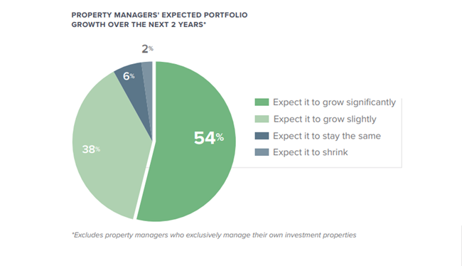 the 7 rental market trends for 2023 include more investment-minded owners in the rental real estate market and more mixed-use properties