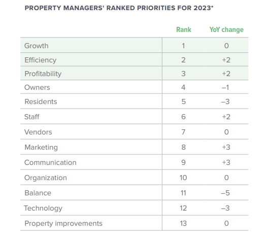 the 7 rental market trends for 2023 include more investment-minded owners in the rental real estate market and more mixed-use properties