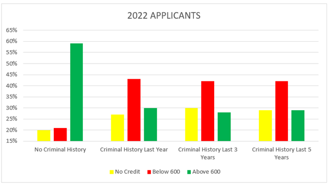 What a possible 2023 HUD government announcement could mean for private landlords and use of applicant criminal history in screening applicants