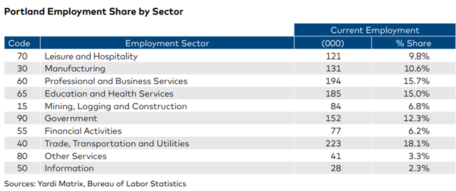 Portland rent growth has moderated and matches much for what is going on with rents across the U.S., Yardi Matrix says in the autumn report.