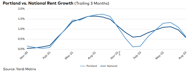 Portland rent growth has moderated and matches much for what is going on with rents across the U.S., Yardi Matrix says in the autumn report