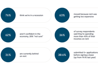 Renters are putting off moves due to fear of recession and unknowns, hunkering in place until they have a clearer picture of the market