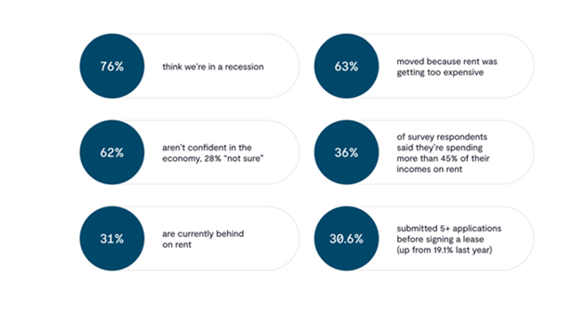 Renters are putting off moves due to fear of recession and unknowns, hunkering in place until they have a clearer picture of the market