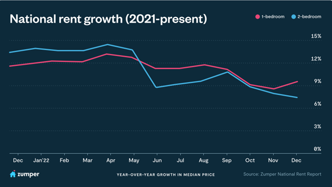 Renters are putting off moves due to fear of the unknown, hunkering in place until they have a clearer picture of the market, and having trouble finding a home that suits their budget