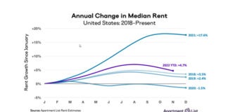 The Apartment List research team has a summary of the key rental market trends that defined 2022 and those expected to define 2023.