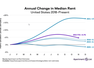 The Apartment List research team has a summary of the key rental market trends that defined 2022 and those expected to define 2023.