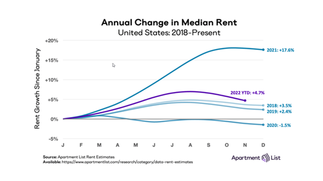 The Apartment List research team has a summary of the key rental market trends that defined 2022 and those expected to define 2023.
