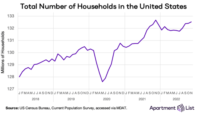 The Apartment List research team has a summary of the key rental market trends that defined 2022 and those expected to define 2023.