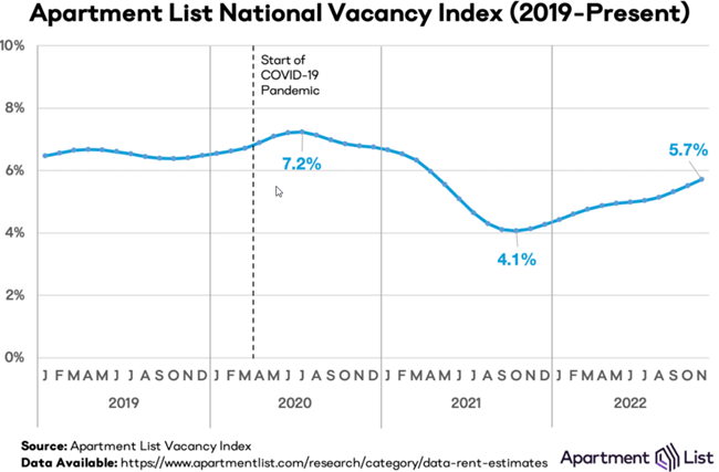 The Apartment List research team has a summary of the key rental market trends that defined 2022 and those expected to define 2023.