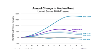The national rents index fell by 1 percent over the course of November, marking the third straight month-over-month decline.