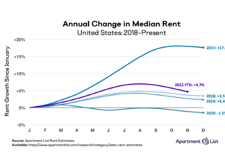 The national rents index fell by 1 percent over the course of November, marking the third straight month-over-month decline.