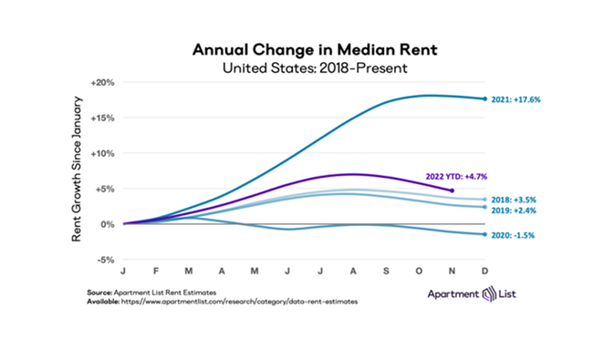 The national rents index fell by 1 percent over the course of November, marking the third straight month-over-month decline.