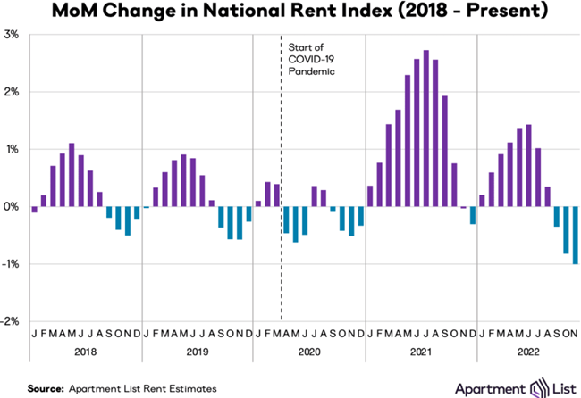 The national rents index fell by 1 percent over the course of November, marking the third straight month-over-month decline,