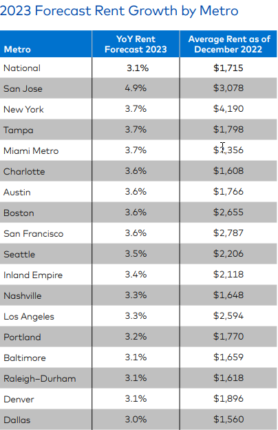 Multifamily outlook faces challenges in 2023, but indications are apartment demand will remain strong and the outlook generally is positive