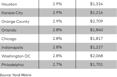 Multifamily outlook faces challenges in 2023, but indications are apartment demand will remain strong and the outlook generally is positive