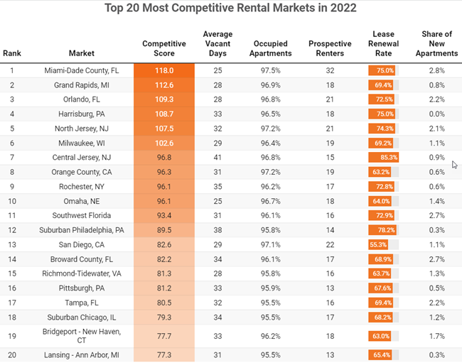 Almost two-thirds of renters renewed leases in 2022 in a market that’s still hindered by record home prices and surging interest rates, RentCafé says in their year-end report for 2022.