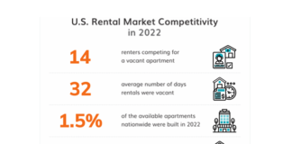 Almost two-thirds of renters renewed leases in 2022 in a market that’s still hindered by record home prices and surging interest rates, RentCafé says in their year-end report for 2022.
