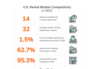 Two-Thirds Of Renters Renewed Leases In 2022 Almost two-thirds of renters renewed leases in 2022 in a market that’s still hindered by record home prices and surging interest rates, RentCafé says in their year-end report for 2022.