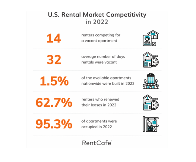 Almost two-thirds of renters renewed leases in 2022 in a market that’s still hindered by record home prices and surging interest rates, RentCafé says in their year-end report for 2022.