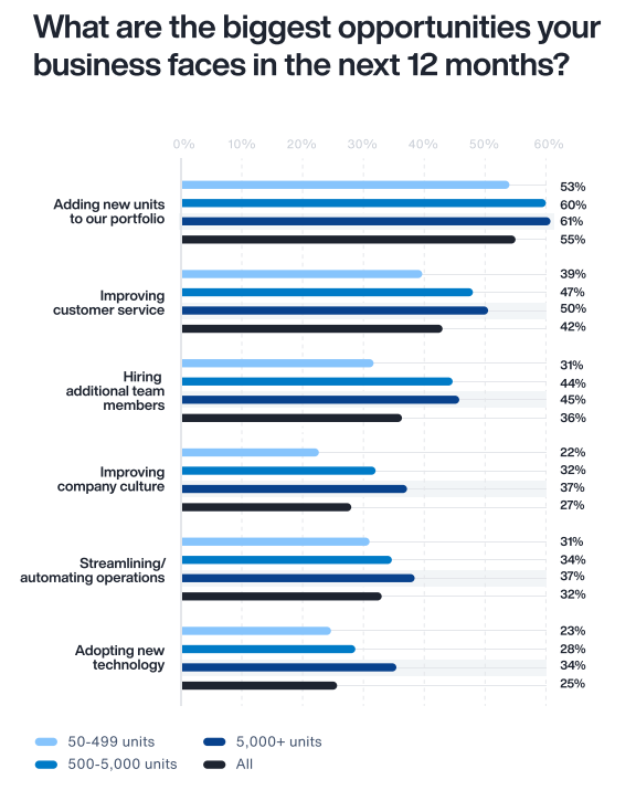 Property managers cite expanding property portfolios, growing revenue, improving service and growing staff as opportunities in 2023.