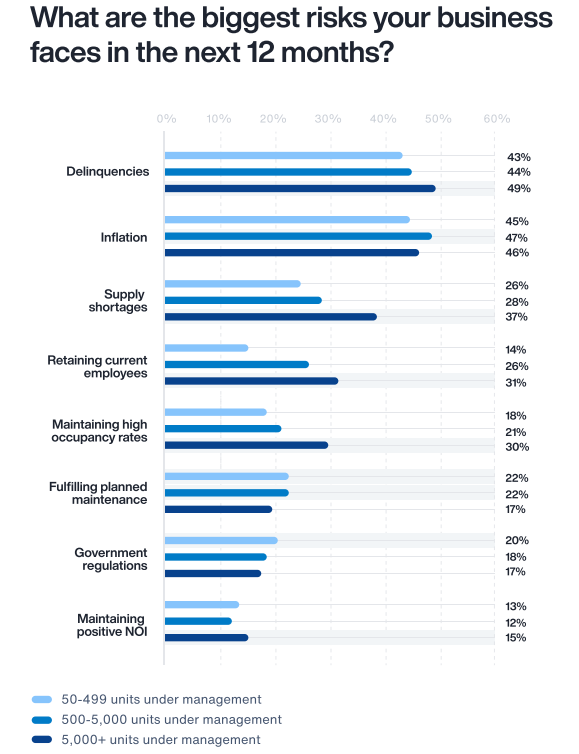 Property managers cite expanding property portfolios, growing revenue, improving service and growing staff as opportunities in 2023.