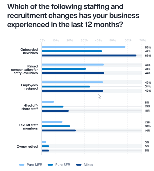 Property managers cite expanding property portfolios, growing revenue, improving service and growing staff as opportunities in 2023.