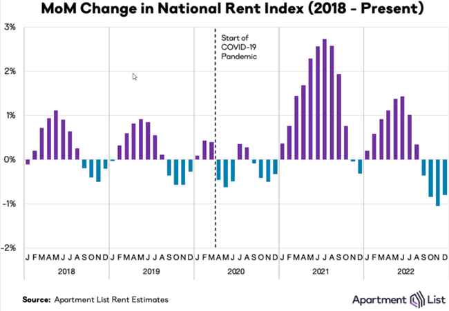 The market cooldown remains widespread, with rents down in 90 of the nation’s 100 largest cities in December of 2022