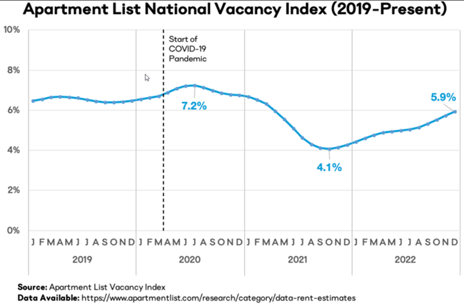 The market cooldown remains widespread, with rents down in 90 of the nation’s 100 largest cities in December of 2022
