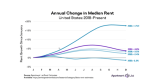 The market cooldown remains widespread, with rents down in 90 of the nation’s 100 largest cities in December of 2022