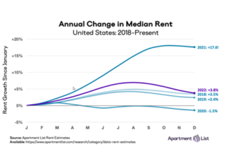 The market cooldown remains widespread, with rents down in 90 of the nation’s 100 largest cities in December of 2022