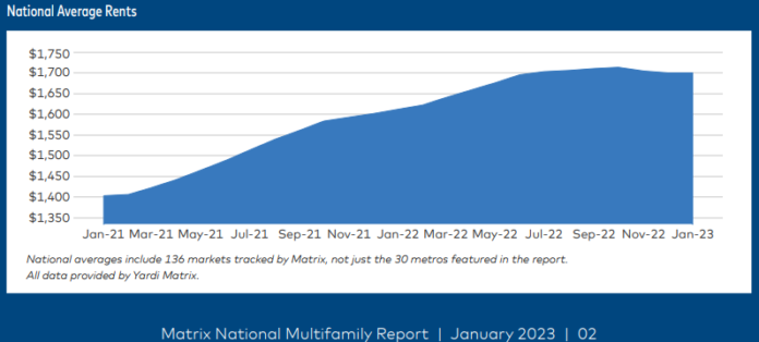 Multifamily demand remained steady in January, with rents leveling off after a fourth-quarter dip, to show a positive multifamily outlook.