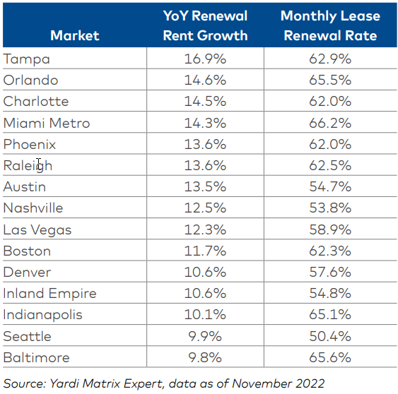 Multifamily demand remained steady in January, with rents leveling off after a fourth-quarter dip, to show a positive multifamily outlook.