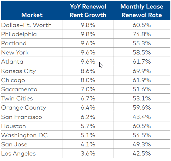 Multifamily demand remained steady in January, with rents leveling off after a fourth-quarter dip, to show a positive multifamily outlook.