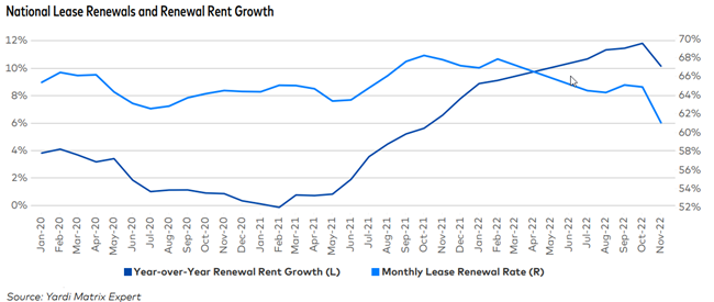 Multifamily demand remained steady in January, with rents leveling off after a fourth-quarter dip, to show a positive multifamily outlook.