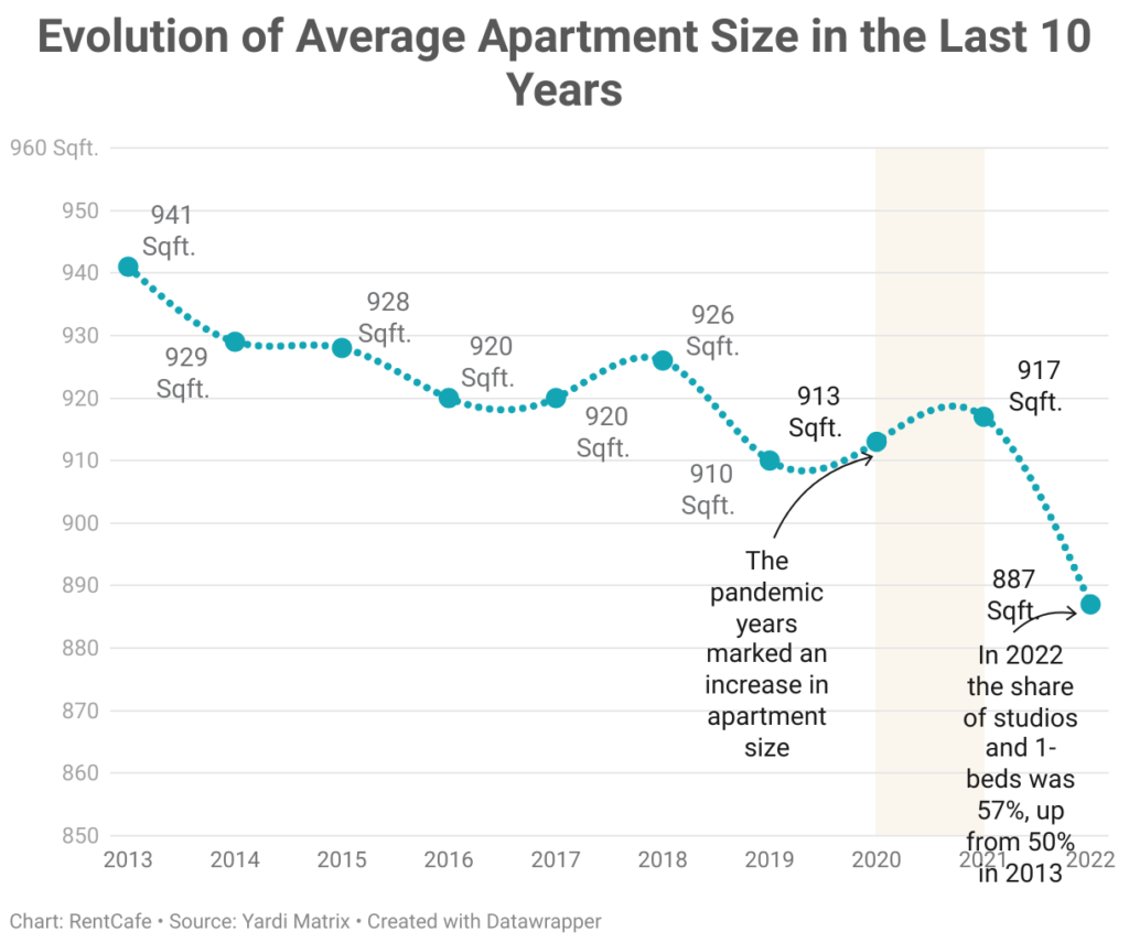 The average size of newly built apartments in 2022 has decreased to 887 square feet, down from the  941 square foot average 10 years ago