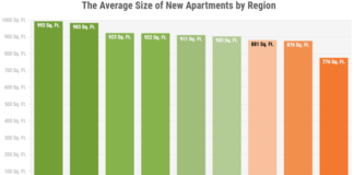 The average size of newly built apartments in 2022 has decreased to 887 square feet, down from the  941 square foot average 10 years ago