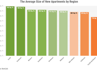 The average size of newly built apartments in 2022 has decreased to 887 square feet, down from the  941 square foot average 10 years ago